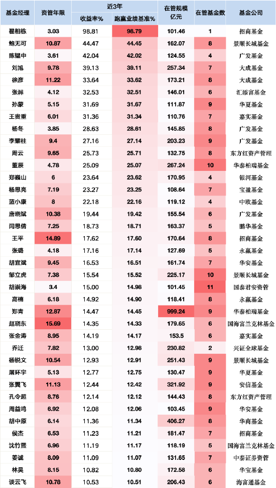 泸深投 新规最大赢家：招商翟相栋近三年跑赢基准超98%，或成薪酬改革首批受益者