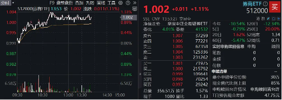 老虎配资 市场冲关前蓄势期，重视券商！资金提前发力，券商ETF近10日吸金3．4亿元