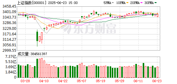 天盈资本配资 今天谁在“护航”3400点？哪些板块在反复“护盘”？