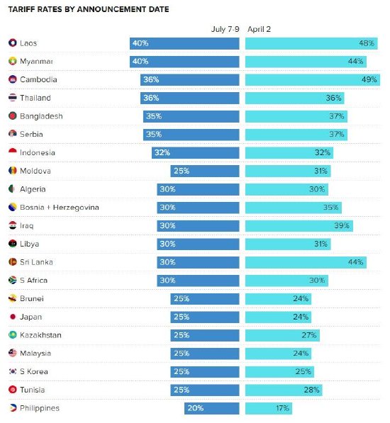 信汇网 特朗普已公布22国最新关税税率 巴西50%居首