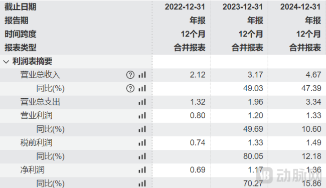 图1.海西新药的财务摘要（资料来源：wind）