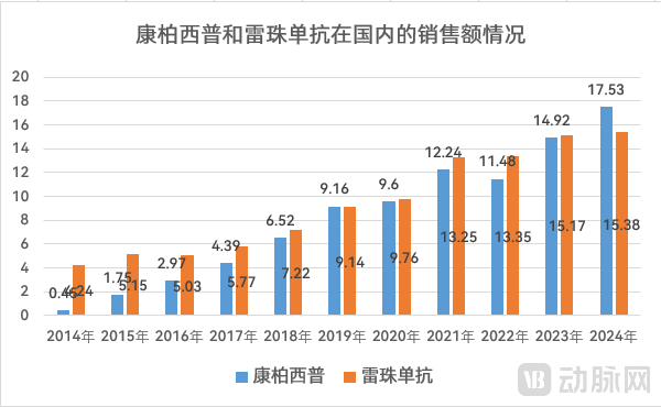 图4.康柏西普和雷珠单抗在国内的销售额变化（亿元，资料来源：魔熵医药）